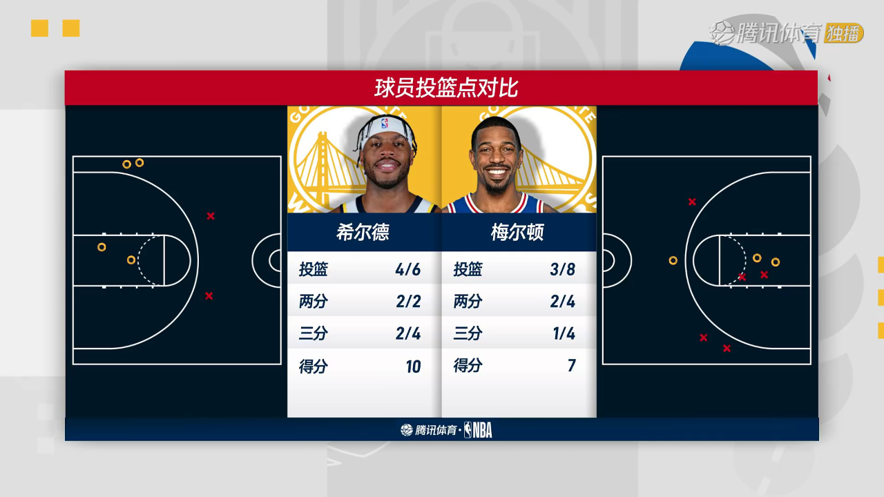 国王vs勇士 NBA季前赛：国王vs勇士中文解说全场回放